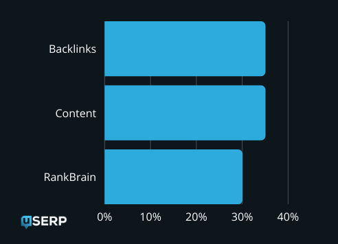 Factors for ranking on Google 