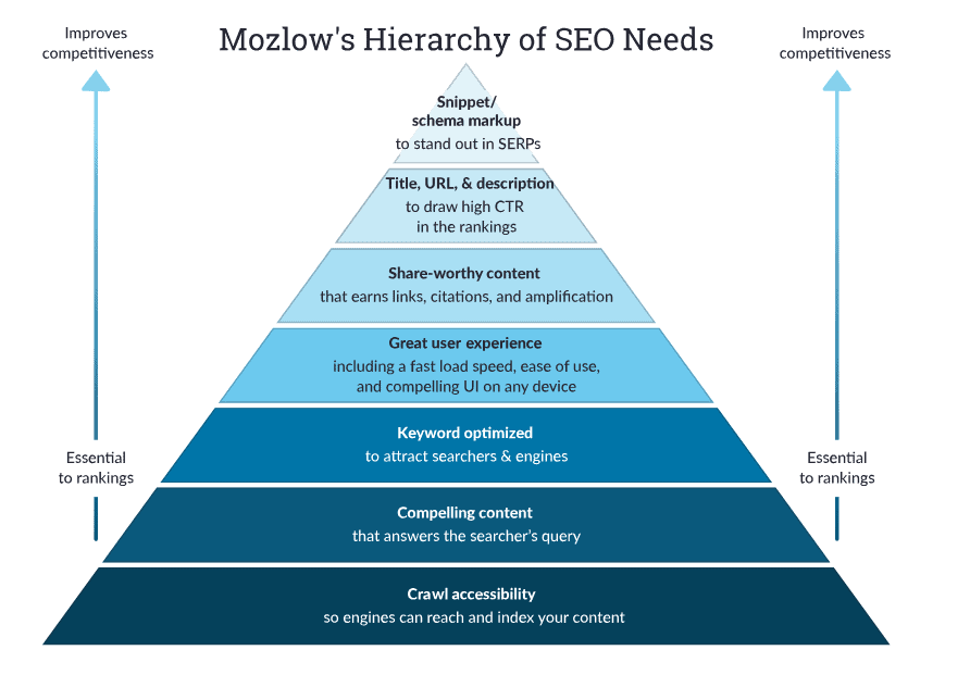 Consider Mozlow’s hierarchy of SEO needs when updating your checklist

