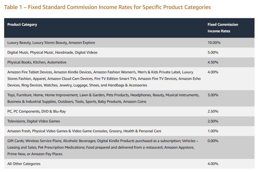 Amazon commission rates chart.