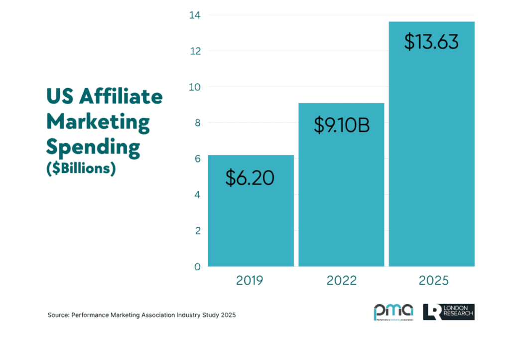 Growth in US affiliate marketing spending