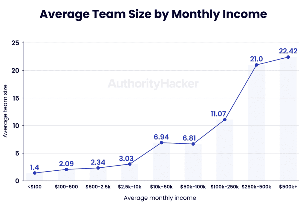 Chart shows that higher-earning affiliates tend to have larger teams.