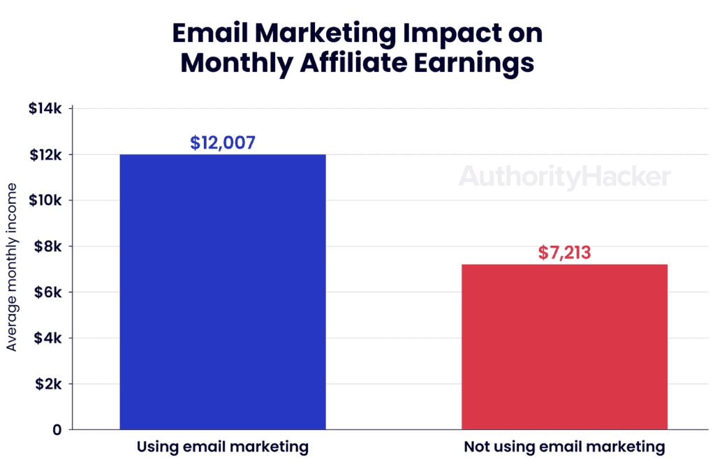 Affiliates who build an email list earn much more than those who skip email marketing.