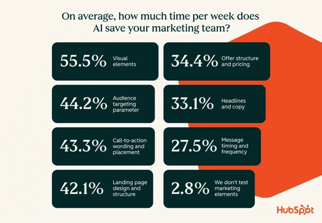 AI helping marketers save time