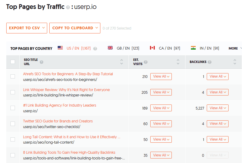 Track your top pages to see what your audience likes the most