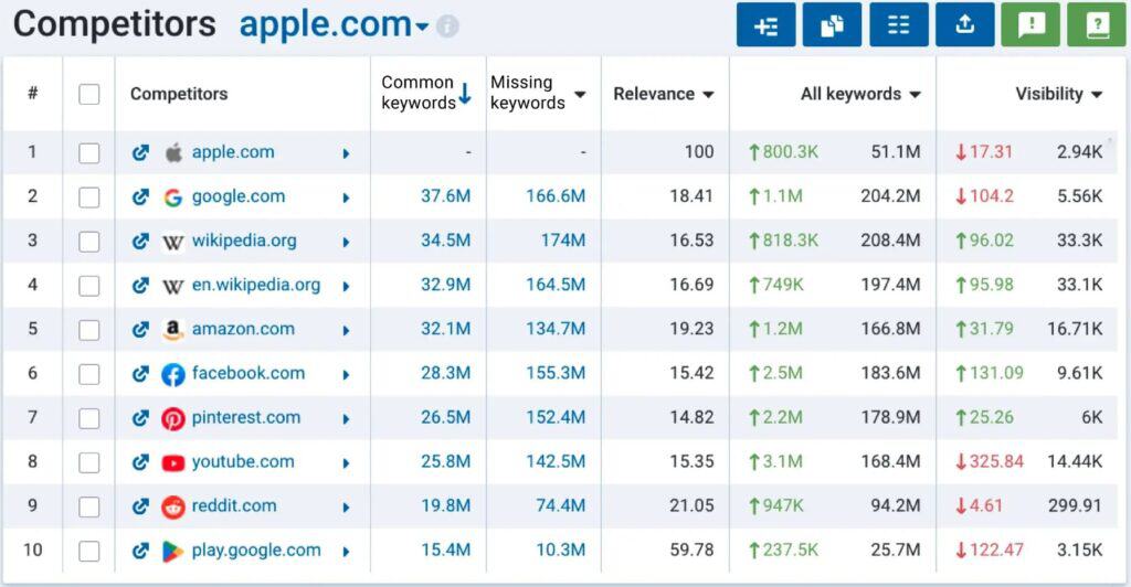 Competitor analysis
