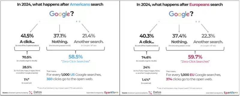 Research results from SparkToro and Datos
