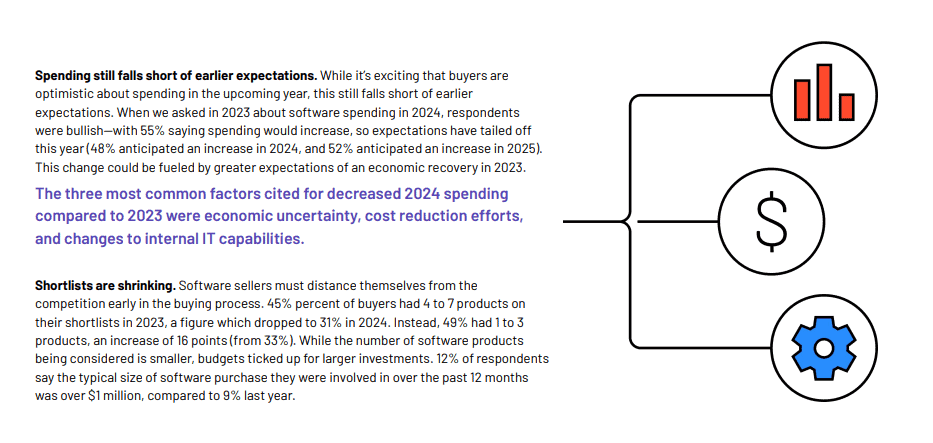 G2’s buyer behavior report: Decreased spending efforts