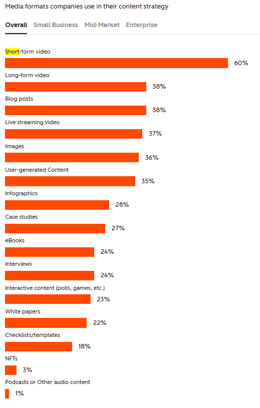 bar graph of media formats companies use in their content strategies
