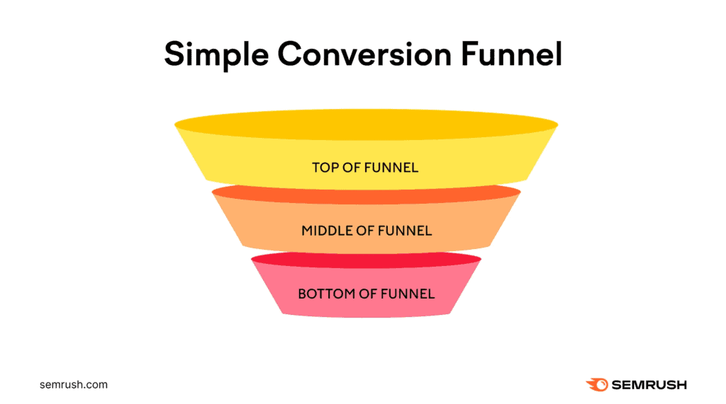 Semrush funnel image shows TOFU, MOFU, and BOFU.