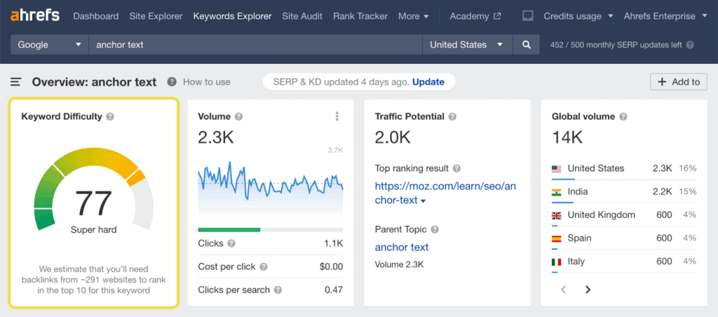 Ahrefs' keyword difficulty result for "anchor text" query.