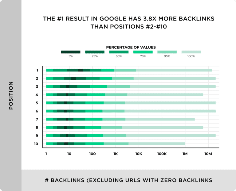 Websites in the #1 SERP position have more backlinks than websites in positions #2-#10