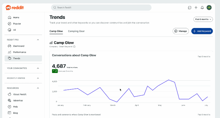 Reddit Pro: Trends