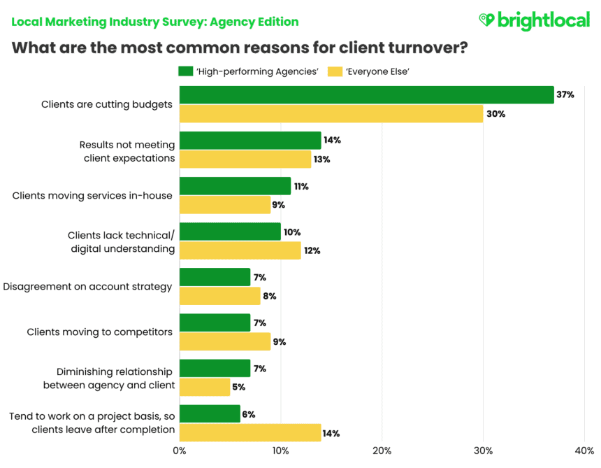 Graph showing reasons for client turnover by BrightLocal.