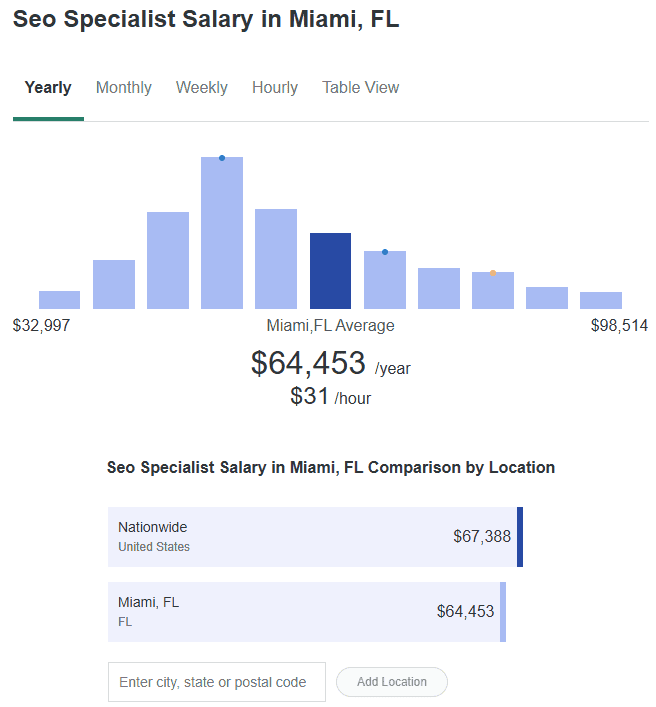 SEO specialist salary in Miami, Florida on ZipRecruiter.