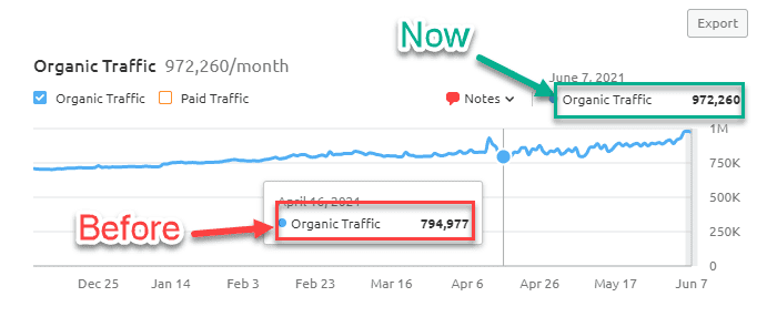 Screenshot of organic traffic results.