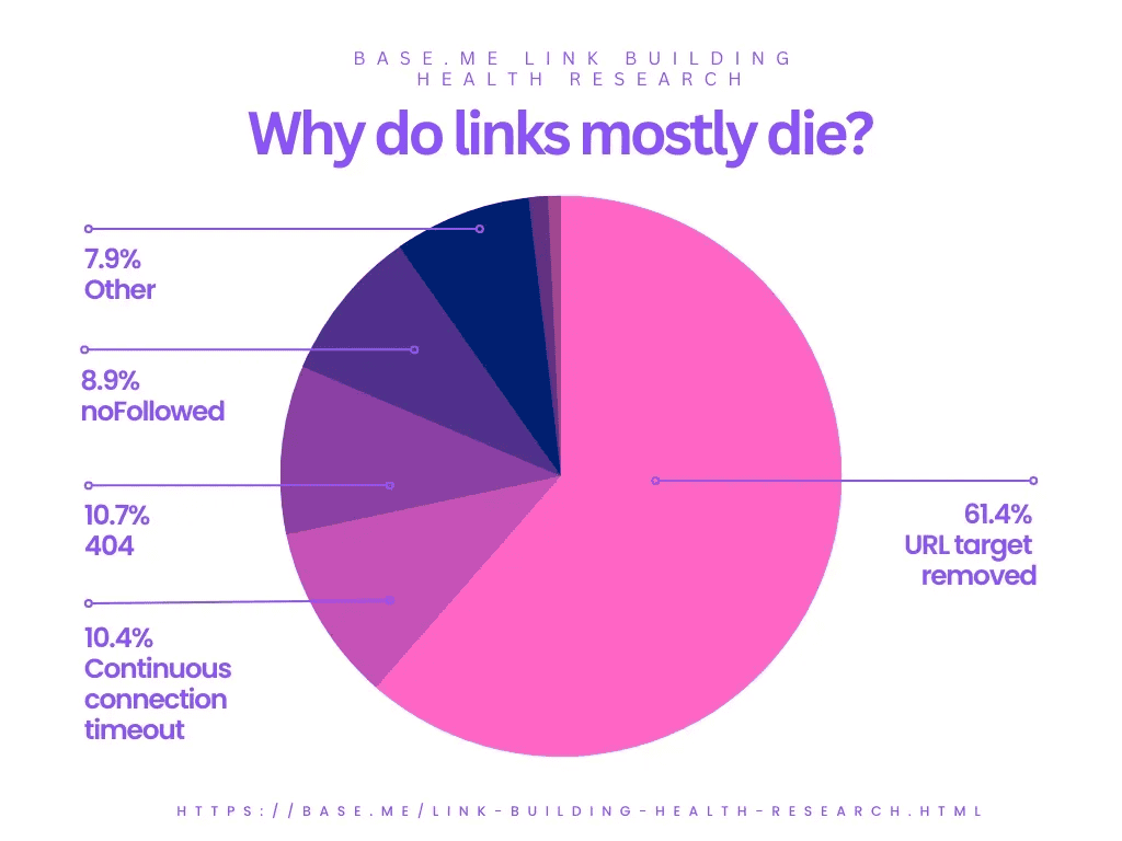 A pie chart describing the reasons backlinks die.