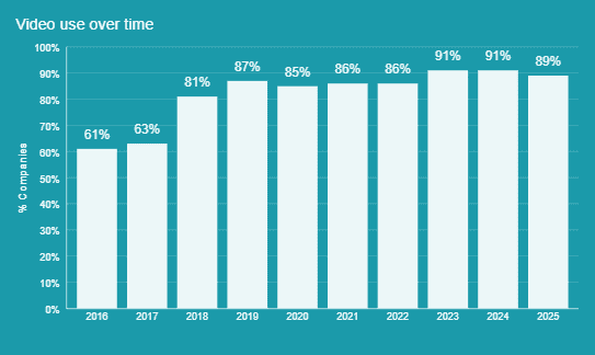 Wyzowl's survey results showing the use of video in marketing for 2018–2025.