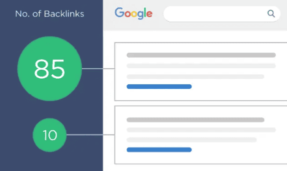 Sites with a lot of backlinks earn a high ranking position than sites with fewer links.