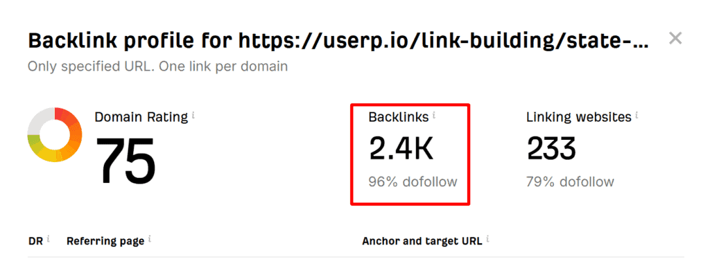 Backlink Profile
Backlink profile shows report’s backlinks and do-follow percentage.