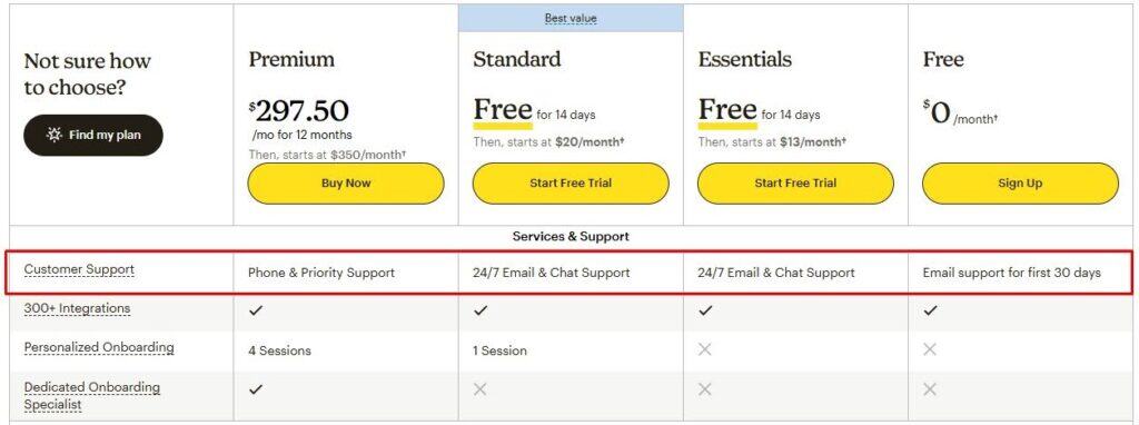 Mailchimp's customer service is only fully available for paying customers