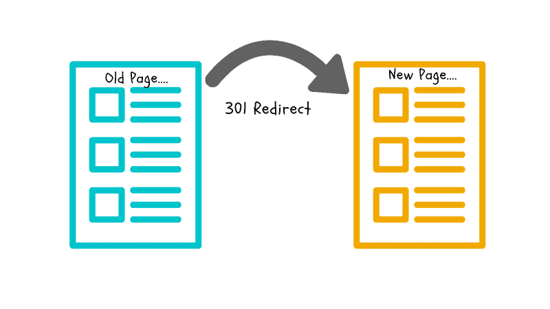301 Redirect from Old Page to New Page
Image shows how a 301 redirect signals a move from an old webpage to a new webpage.
