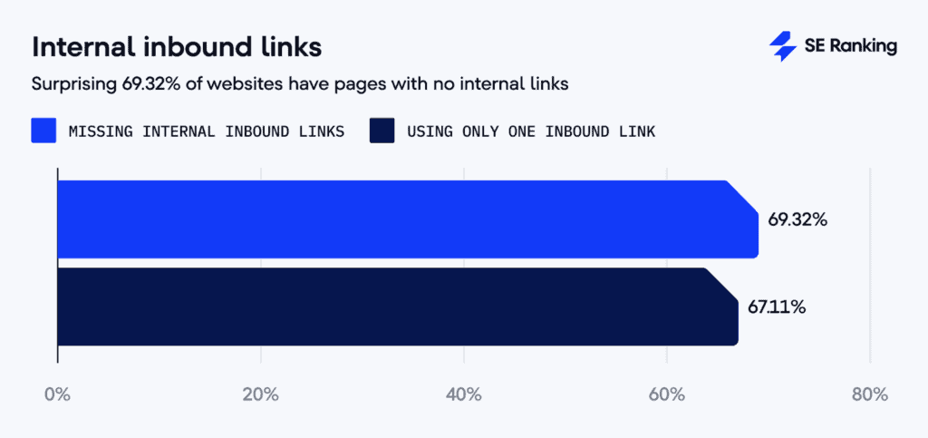 Number of Websites with Webpages with One or No Internal Links
Bar chart shows the volume of websites with pages that have one or no internal links.