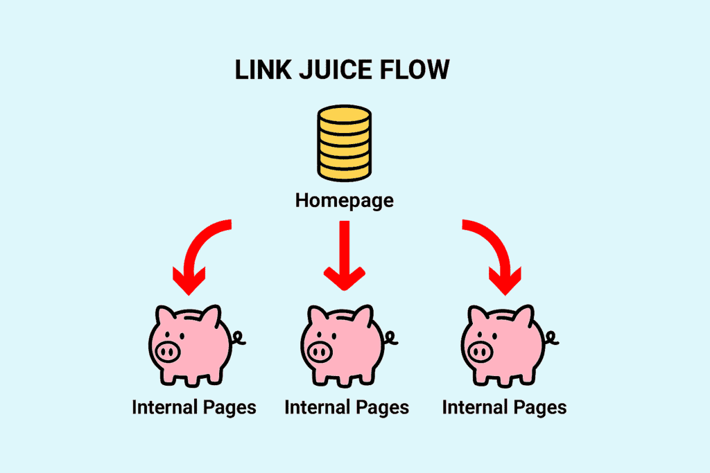 Link Juice Flow - Graphic show Link juice equity