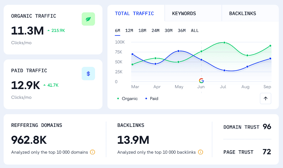Screenshot of SE Ranking report.