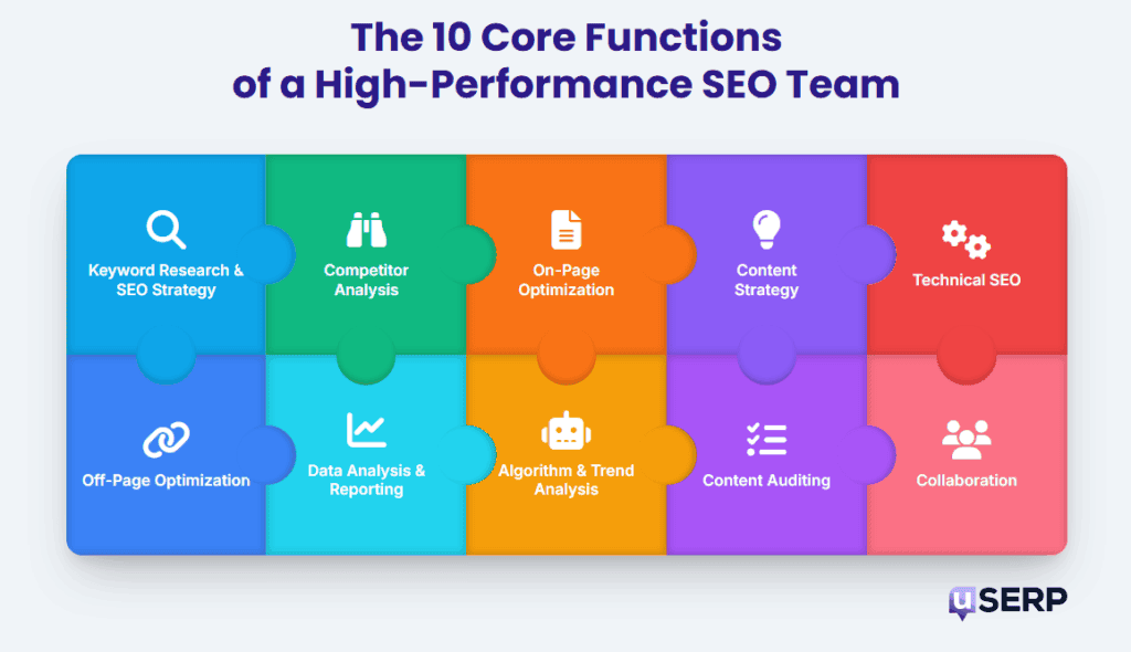 Infographic of the 10 core functions of an SEO team:
Keyword Research & SEO Strategy
Competitor
Analysis
On-Page
Optimization
Content
Strategy
Technical SEO
Off-Page Optimization
Data Analysis & Reporting
Algorithm & Trend Analysis
Content Auditing
Collaboration