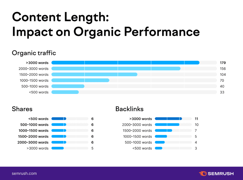 Infographic showing how content length affects impact on organic performance. 