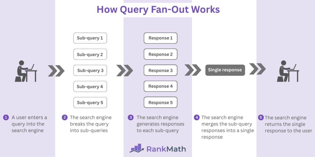 Infographic explaining how query fan-out works in five steps from initial user query, to breaking the query down into subqueries, searching for those subqueries and generating responses, compiling them into a single response and presenting them to the user.