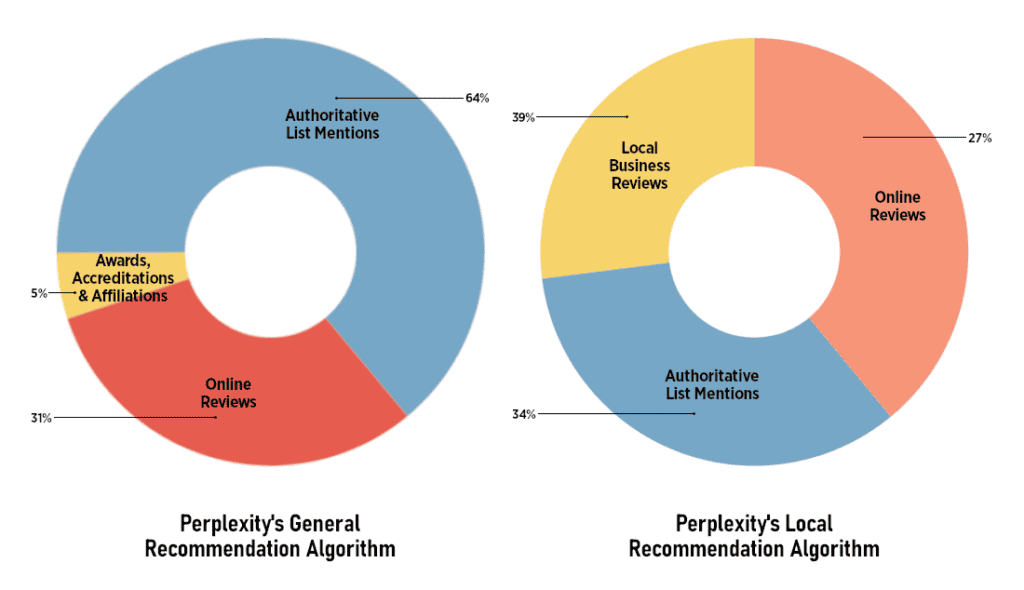 First Page Sage study results on factors that influence Perplexity's General and Local recommendation algorithm showing 64% authoritative list mentions, 31% online reviews, and 5% awards, accreditations and affiliations as leading factors for general recommendations.