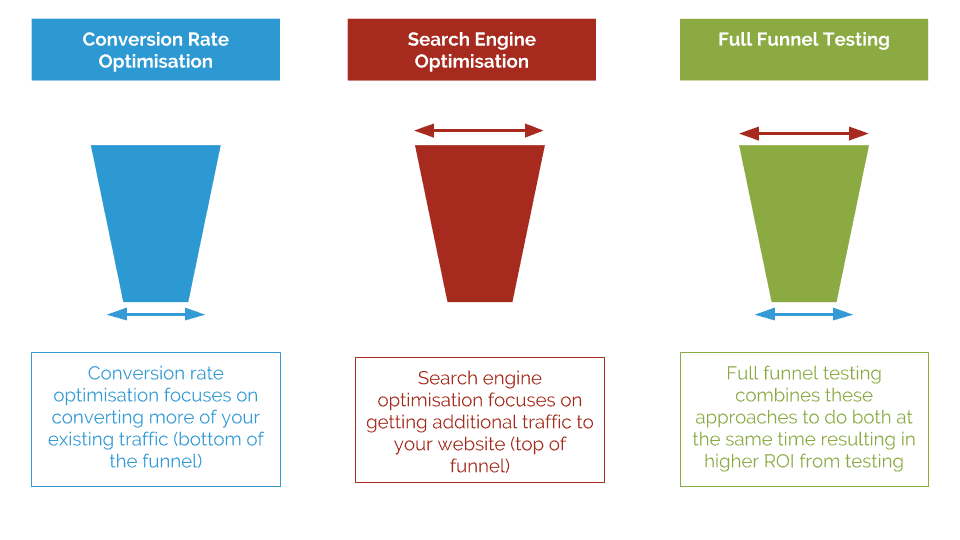CRO vs SEO vs full funnel testing CRO vs SEO vs full funnel testing