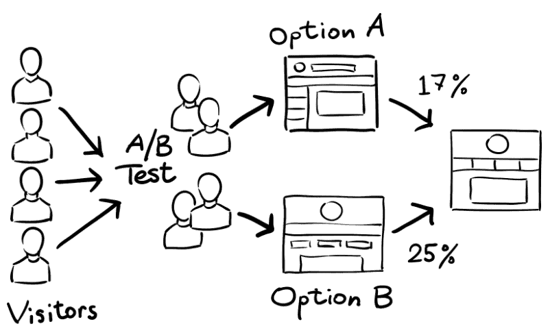 CRO testing CRO testing