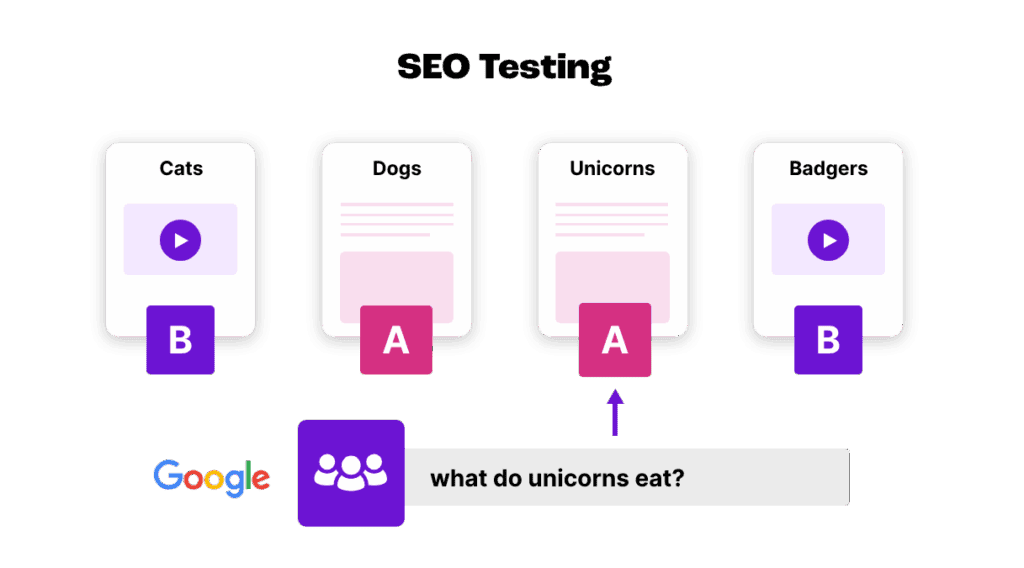 SEO testing SEO testing requires two page groups: A (the control) and B (the variant)