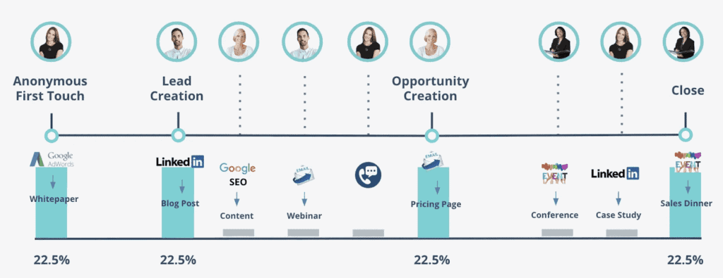 Example of revenue attribution metrics throughout the customer journey