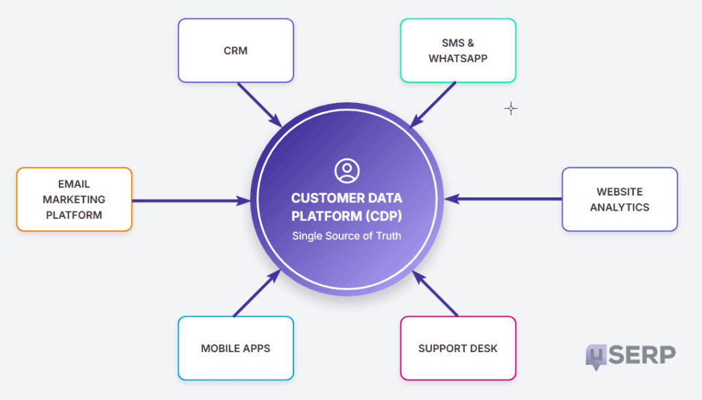 Schematics of a Customer Data Platform or CDP centralizing data from multiple sources