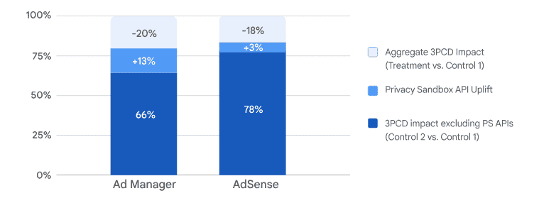 Results from Privacy Sandbox APIs testing published on July 22, 2024, showing an 18-20% drop in monetization revenue for publishers on Google Ad Manager and AdSense