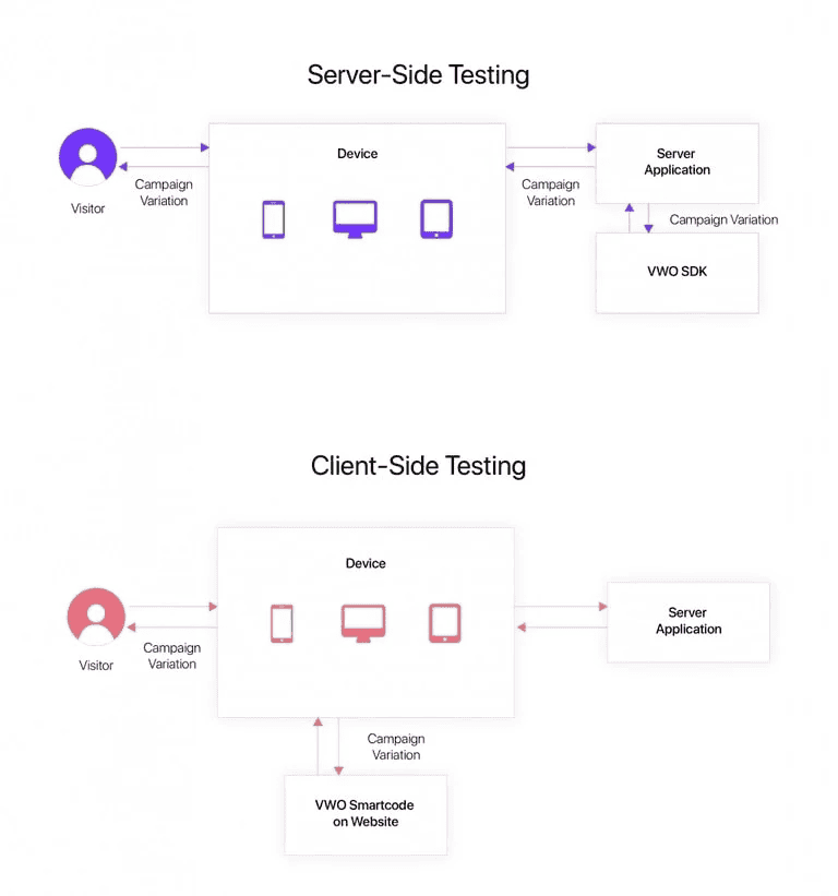 Server-side vs client-side testing Server-side vs client-side testing