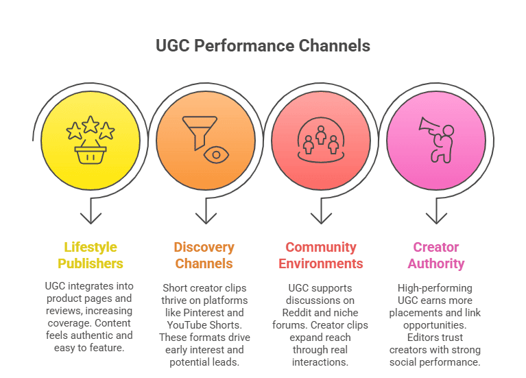 Channels where syndicated UGC performs best
