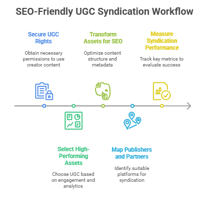 SEO-friendly UGC content syndication workflow