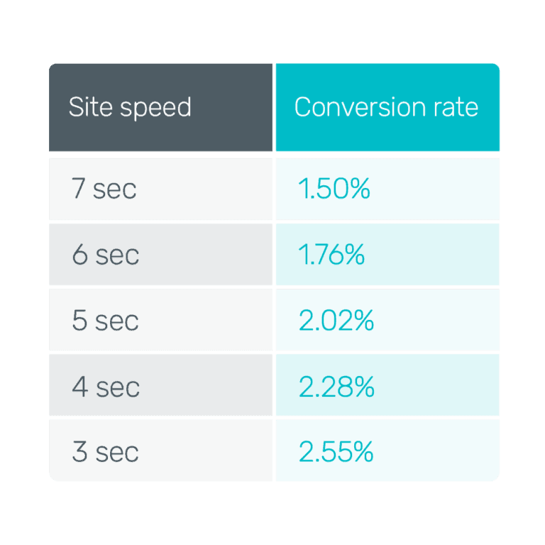 The relationship between site speed and conversion rate