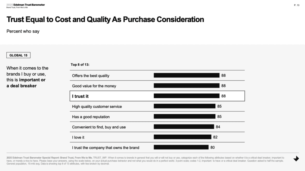 Statistic from Edelman showing that 88% of buyers need to trust a brand to buy from it