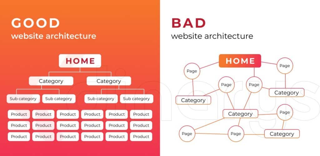 Graphic showing the difference between good and bad website architecture