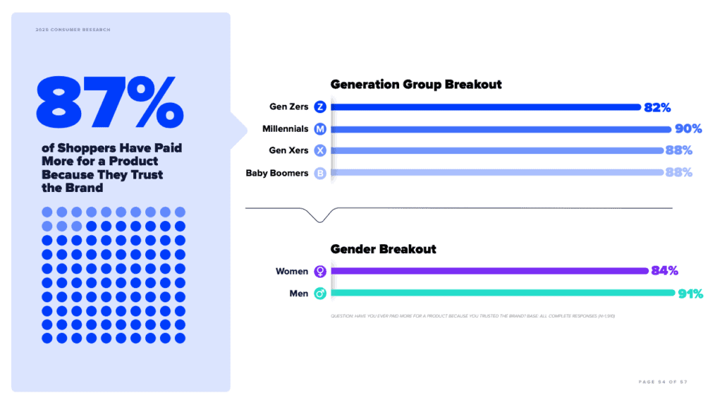 Graphic showing that 87% of shoppers have paid more for a product because they trust the brand