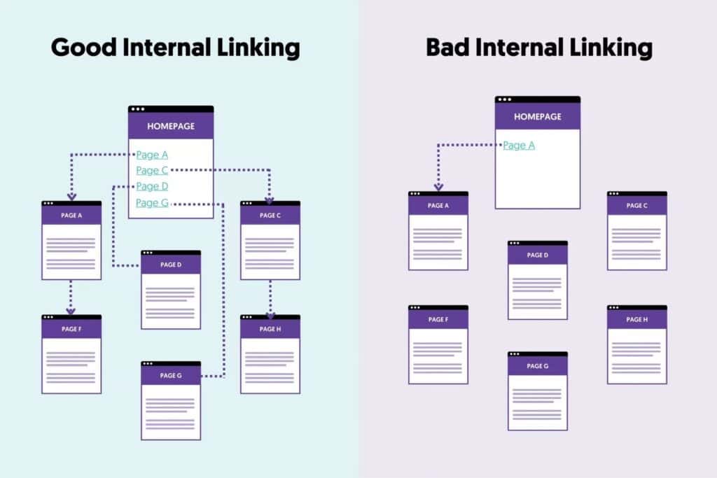 Good vs Bad internal linking