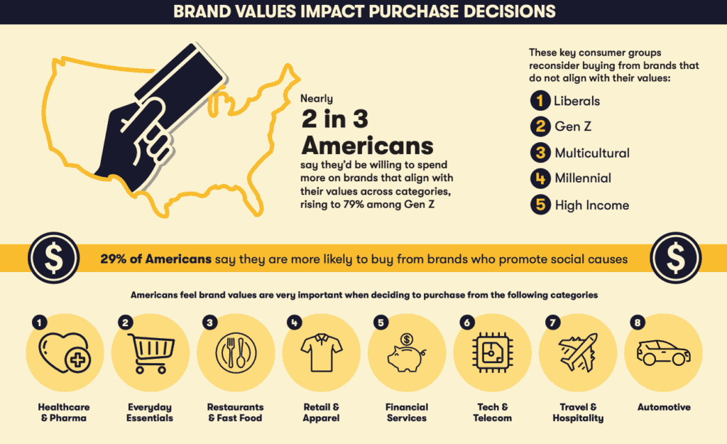 Visual from Givsly, visualizing the effect on brand values on consumer buying decisions