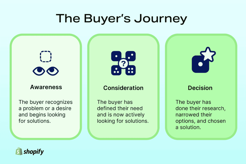Illustration describing the three stages of the buyer's journey: awareness, consideration, and decision.