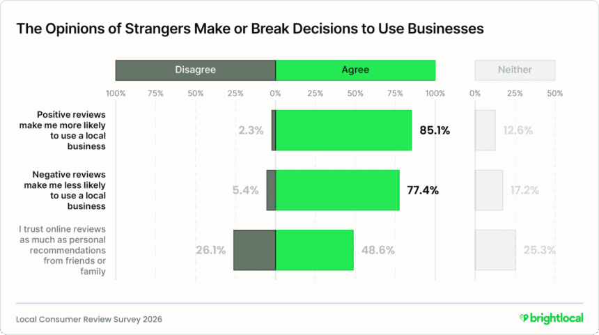 Survey result on the impact of online reviews on buying decisions
