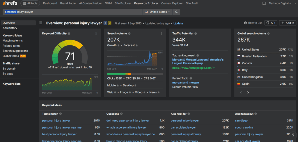 Ahrefs keyword research tool showing search volume data for legal SEO keyword like "personal injury lawyer"